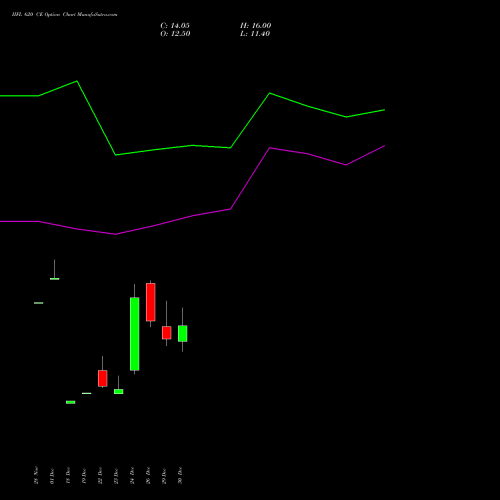 IIFL 620 CE (CALL) 27 January 2026 options price chart analysis IIFL Holdings Limited 