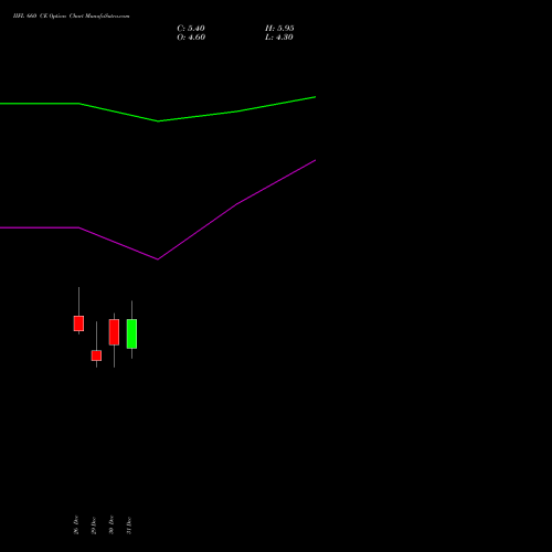 IIFL 660 CE (CALL) 27 January 2026 options price chart analysis IIFL Holdings Limited 