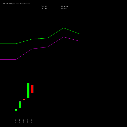 IIFL 700 CE (CALL) 27 January 2026 options price chart analysis IIFL Holdings Limited 