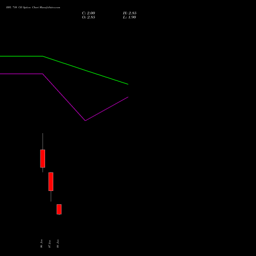 IIFL 710 CE (CALL) 27 January 2026 options price chart analysis IIFL Holdings Limited 