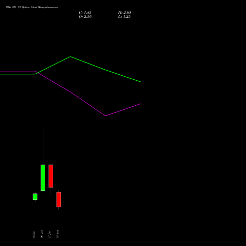 IIFL 720 CE (CALL) 27 January 2026 options price chart analysis IIFL Holdings Limited 