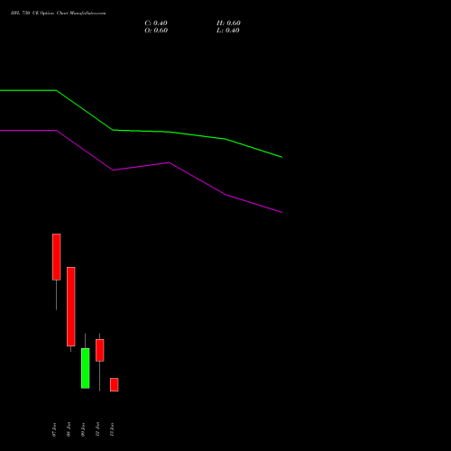 IIFL 730 CE (CALL) 27 January 2026 options price chart analysis IIFL Holdings Limited 