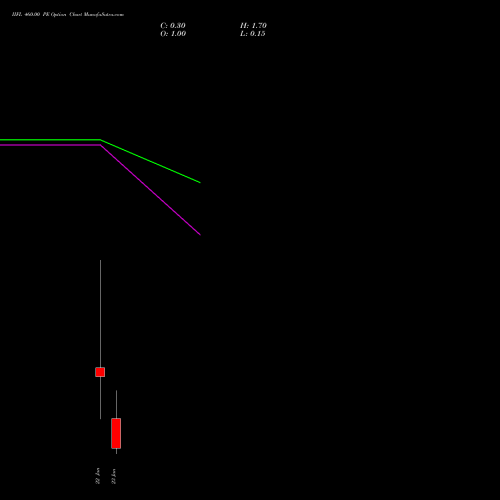 IIFL 460.00 PE (PUT) 27 January 2026 options price chart analysis IIFL Holdings Limited 