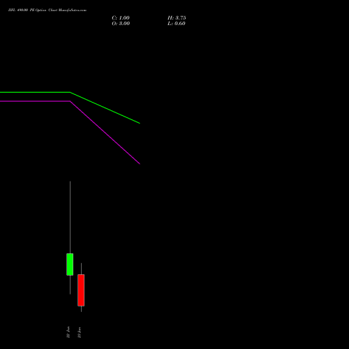 IIFL 490.00 PE (PUT) 27 January 2026 options price chart analysis IIFL Holdings Limited 