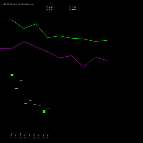 Live IIFL 500 PE (PUT) 27 January 2026 options price chart analysis IIFL Holdings Limited 