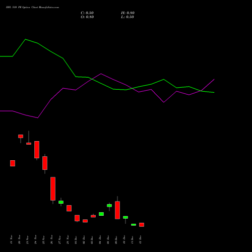 Live IIFL 510 PE (PUT) 30 December 2025 options price chart analysis IIFL Holdings Limited 