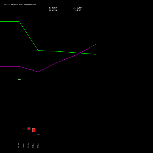 IIFL 520 PE (PUT) 27 January 2026 options price chart analysis IIFL Holdings Limited 