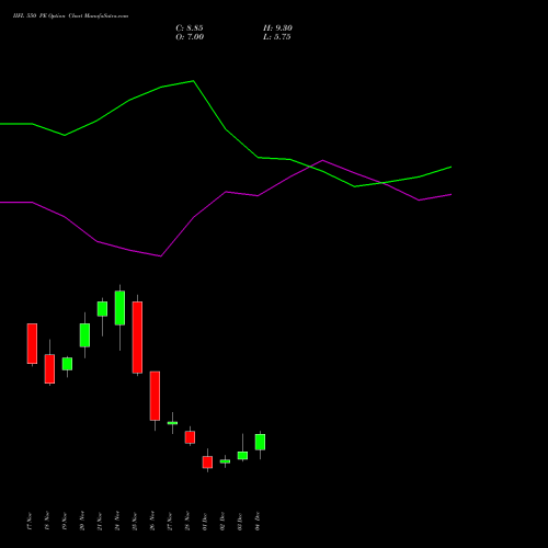 Live IIFL 550 PE (PUT) 30 December 2025 options price chart analysis IIFL Holdings Limited 