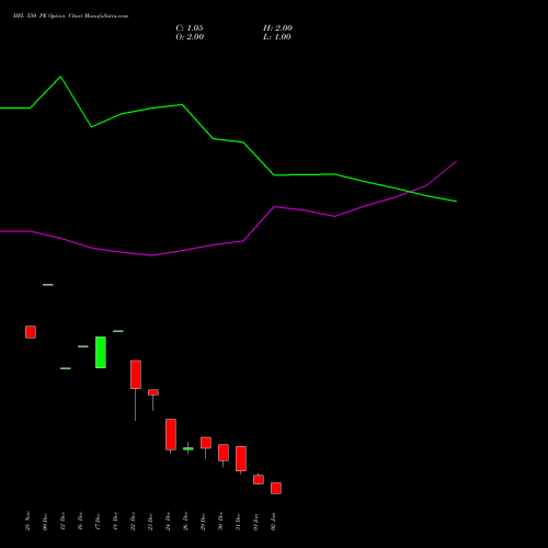 IIFL 550 PE (PUT) 27 January 2026 options price chart analysis IIFL Holdings Limited 