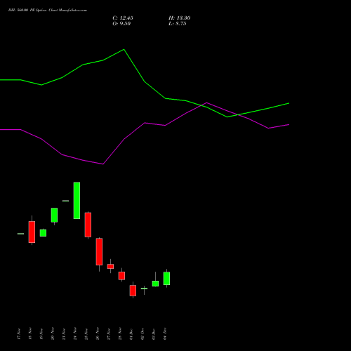 Live IIFL 560.00 PE (PUT) 30 December 2025 options price chart analysis IIFL Holdings Limited 