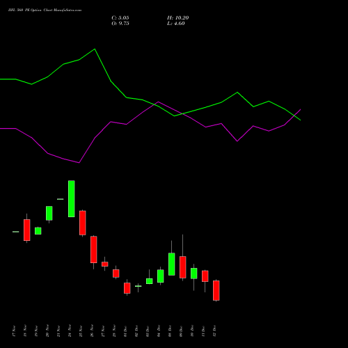 Live IIFL 560 PE (PUT) 30 December 2025 options price chart analysis IIFL Holdings Limited 