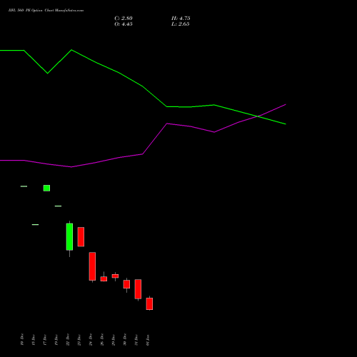 IIFL 560 PE (PUT) 27 January 2026 options price chart analysis IIFL Holdings Limited 