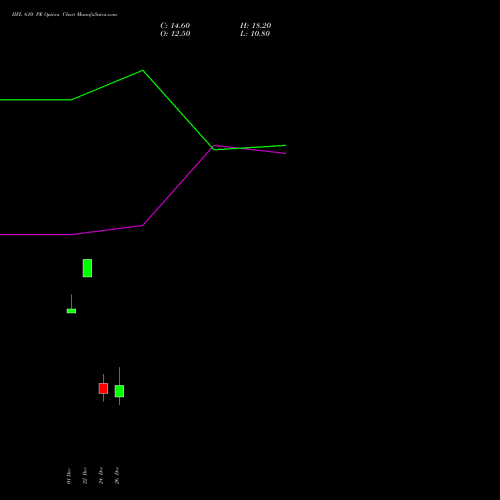 IIFL 610 PE (PUT) 30 December 2025 options price chart analysis IIFL Holdings Limited 