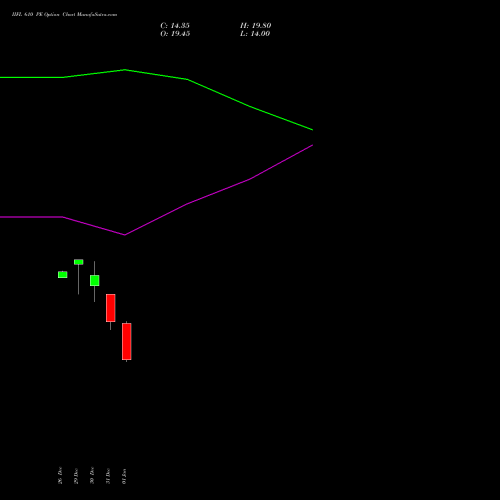 IIFL 610 PE (PUT) 27 January 2026 options price chart analysis IIFL Holdings Limited 