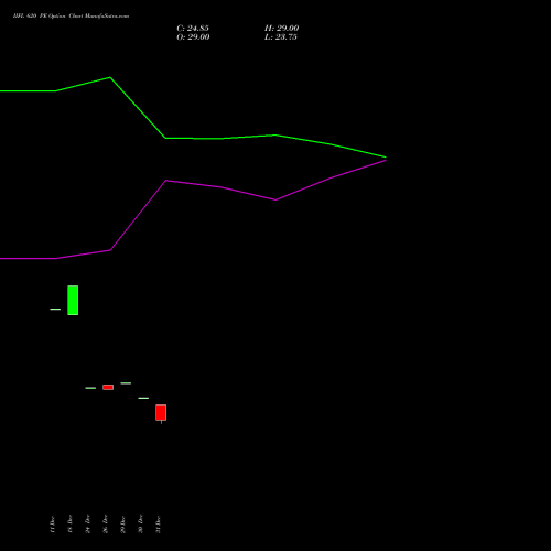 IIFL 620 PE (PUT) 27 January 2026 options price chart analysis IIFL Holdings Limited 