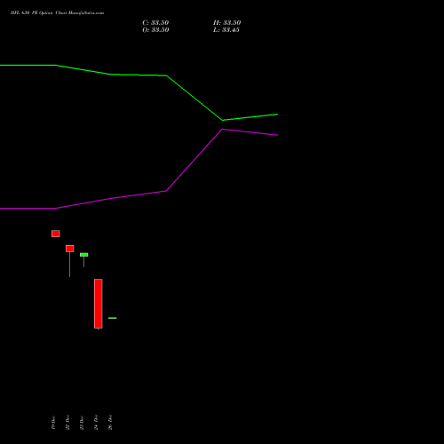 IIFL 630 PE (PUT) 30 December 2025 options price chart analysis IIFL Holdings Limited 