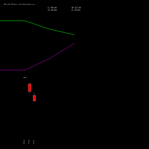 IIFL 640 PE (PUT) 27 January 2026 options price chart analysis IIFL Holdings Limited 