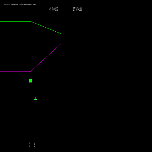 IIFL 650 PE (PUT) 27 January 2026 options price chart analysis IIFL Holdings Limited 