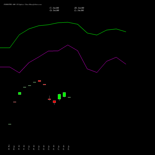 INDHOTEL 600 CE (CALL) 26 May 2026 options price chart analysis The Indian Hotels Company Limited 