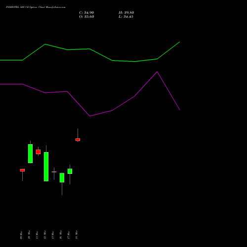 INDHOTEL 605 CE (CALL) 30 March 2026 options price chart analysis The Indian Hotels Company Limited 
