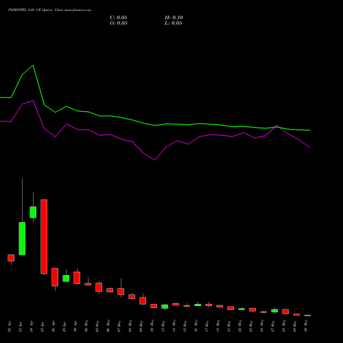 INDHOTEL 610 CE CALL indicators chart analysis The Indian Hotels Company Limited options price chart strike 610 CALL