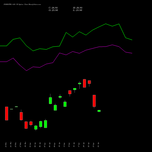 INDHOTEL 610 CE (CALL) 28 April 2026 options price chart analysis The Indian Hotels Company Limited 