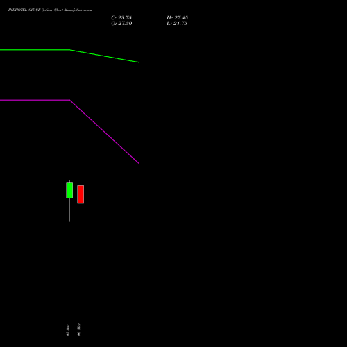 INDHOTEL 615 CE (CALL) 30 March 2026 options price chart analysis The Indian Hotels Company Limited 