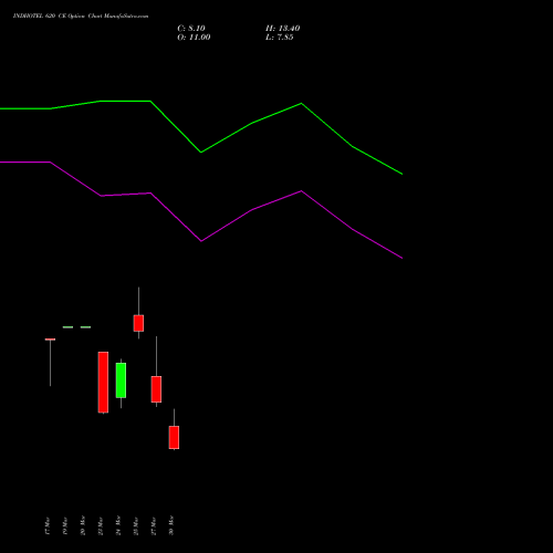 INDHOTEL 620 CE (CALL) 28 April 2026 options price chart analysis The Indian Hotels Company Limited 
