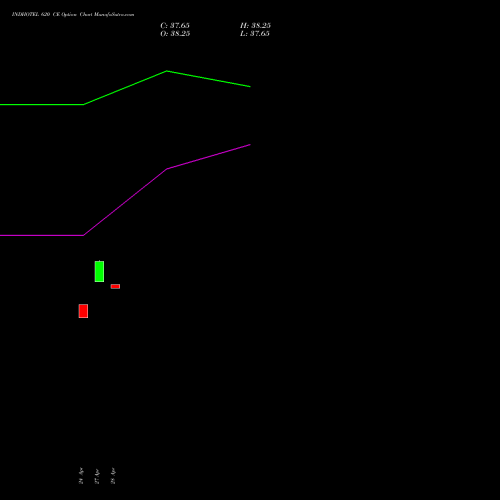 INDHOTEL 620 CE (CALL) 26 May 2026 options price chart analysis The Indian Hotels Company Limited 