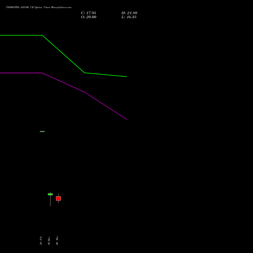 INDHOTEL 625.00 CE (CALL) 30 March 2026 options price chart analysis The Indian Hotels Company Limited 