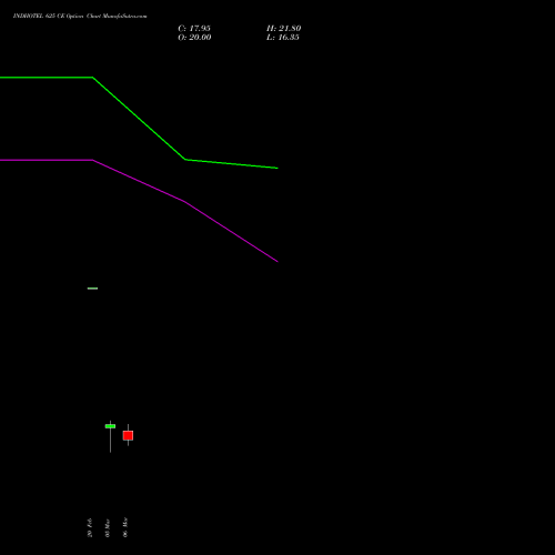 INDHOTEL 625 CE (CALL) 30 March 2026 options price chart analysis The Indian Hotels Company Limited 