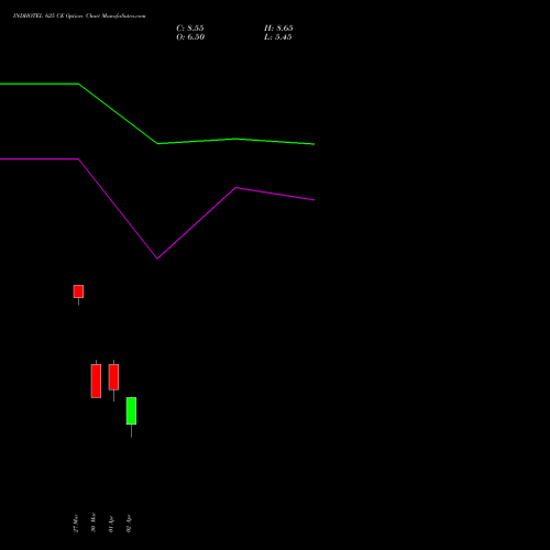 INDHOTEL 625 CE (CALL) 28 April 2026 options price chart analysis The Indian Hotels Company Limited 