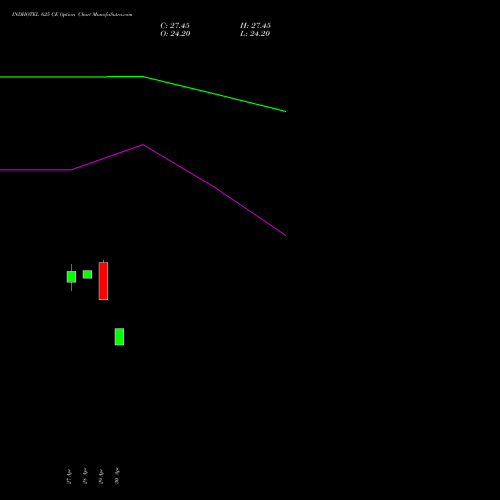 INDHOTEL 625 CE (CALL) 26 May 2026 options price chart analysis The Indian Hotels Company Limited 