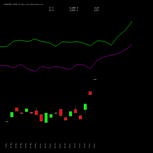 INDHOTEL 630.00 CE (CALL) 30 June 2026 options price chart analysis The Indian Hotels Company Limited 