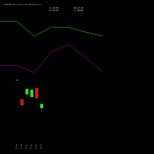 INDHOTEL 630 CE (CALL) 26 May 2026 options price chart analysis The Indian Hotels Company Limited 