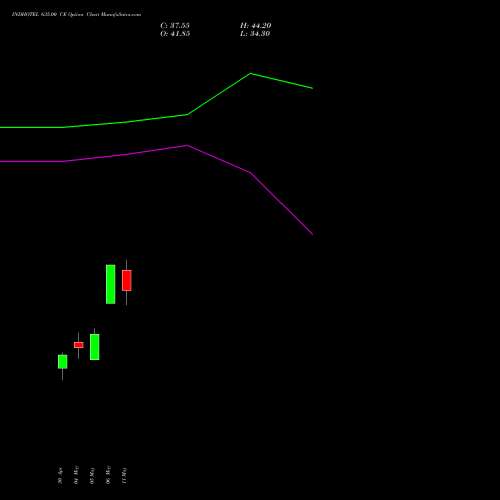 INDHOTEL 635.00 CE (CALL) 26 May 2026 options price chart analysis The Indian Hotels Company Limited 