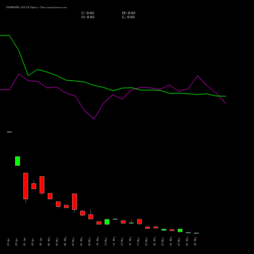 INDHOTEL 635 CE CALL indicators chart analysis The Indian Hotels Company Limited options price chart strike 635 CALL