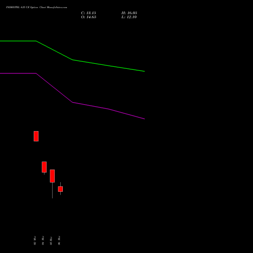INDHOTEL 635 CE (CALL) 30 March 2026 options price chart analysis The Indian Hotels Company Limited 