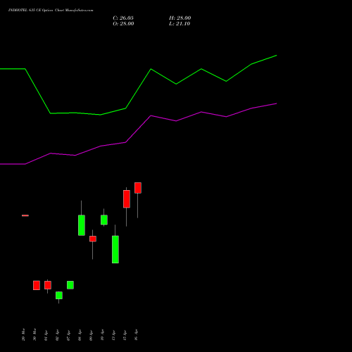 INDHOTEL 635 CE (CALL) 28 April 2026 options price chart analysis The Indian Hotels Company Limited 