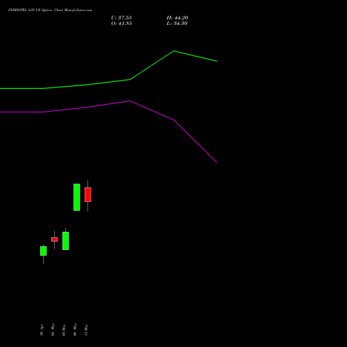 INDHOTEL 635 CE (CALL) 26 May 2026 options price chart analysis The Indian Hotels Company Limited 