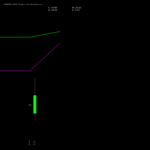 INDHOTEL 640.00 CE (CALL) 27 January 2026 options price chart analysis The Indian Hotels Company Limited 