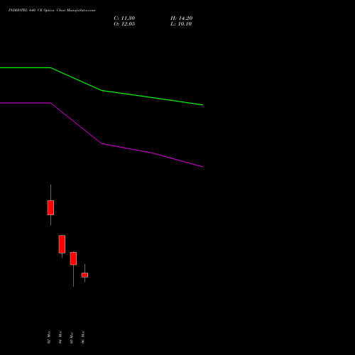INDHOTEL 640 CE (CALL) 30 March 2026 options price chart analysis The Indian Hotels Company Limited 