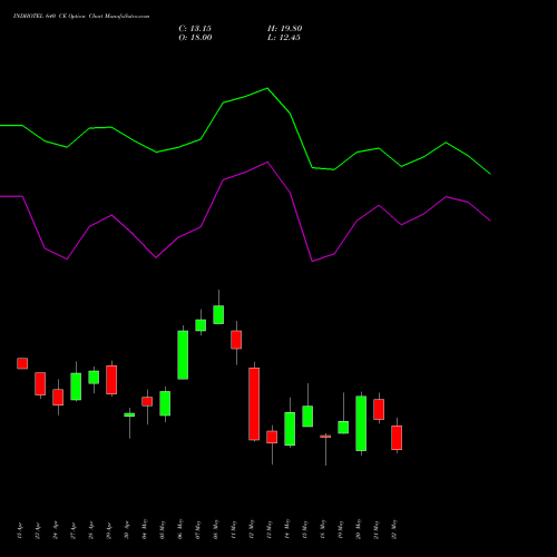 INDHOTEL 640 CE (CALL) 26 May 2026 options price chart analysis The Indian Hotels Company Limited 