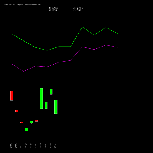 INDHOTEL 645 CE (CALL) 28 April 2026 options price chart analysis The Indian Hotels Company Limited 