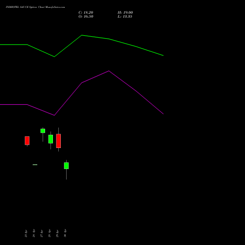 INDHOTEL 645 CE (CALL) 26 May 2026 options price chart analysis The Indian Hotels Company Limited 
