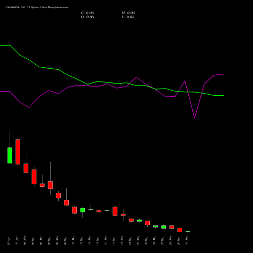 INDHOTEL 650 CE CALL indicators chart analysis The Indian Hotels Company Limited options price chart strike 650 CALL