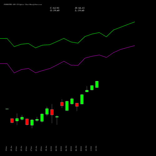 INDHOTEL 650 CE (CALL) 24 February 2026 options price chart analysis The Indian Hotels Company Limited 