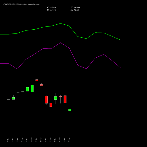 INDHOTEL 650 CE (CALL) 26 May 2026 options price chart analysis The Indian Hotels Company Limited 
