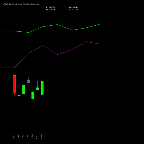 INDHOTEL 650 CE (CALL) 30 June 2026 options price chart analysis The Indian Hotels Company Limited 