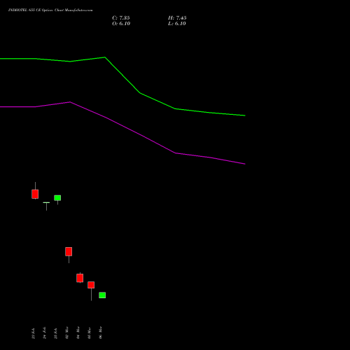 INDHOTEL 655 CE (CALL) 30 March 2026 options price chart analysis The Indian Hotels Company Limited 